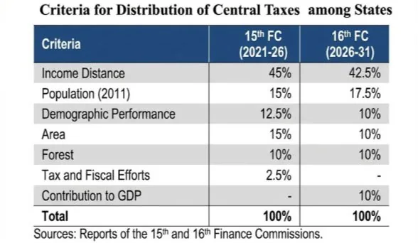 16TH FINANCE COMMISSION explained for UPSC