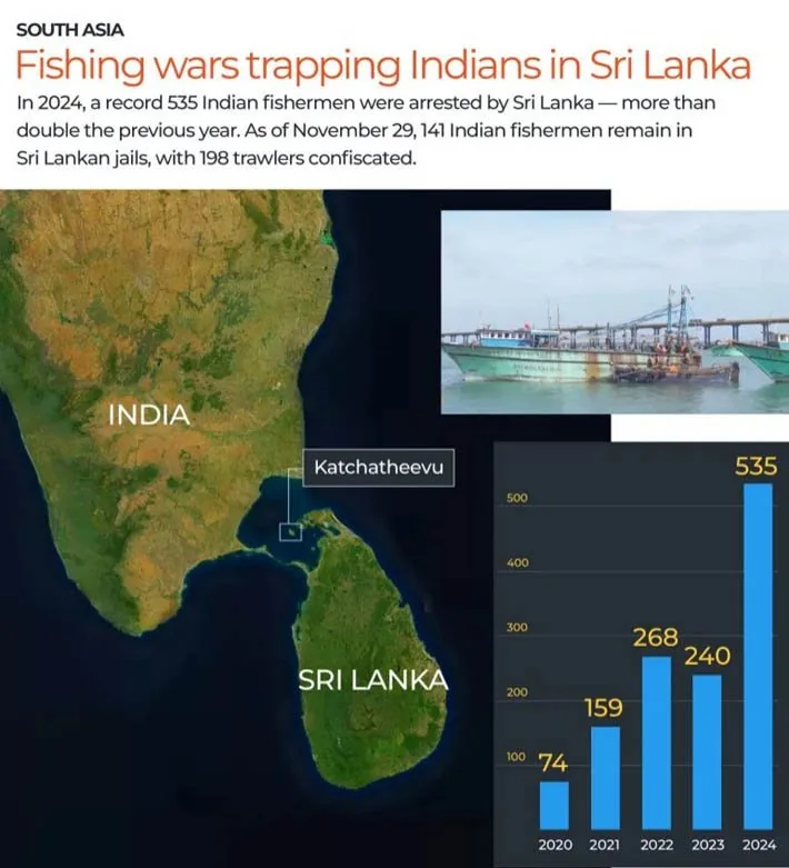 17 Indian Fishermen Arrested By Sri Lankan Navy explained for UPSC