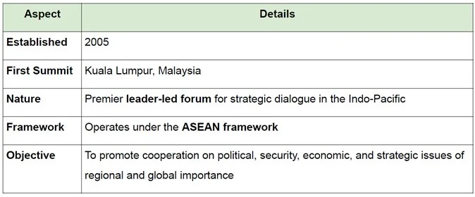20TH EAST ASIA SUMMIT explained for UPSC