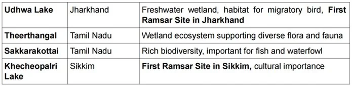 4 New Ramsar Sites Added explained for UPSC