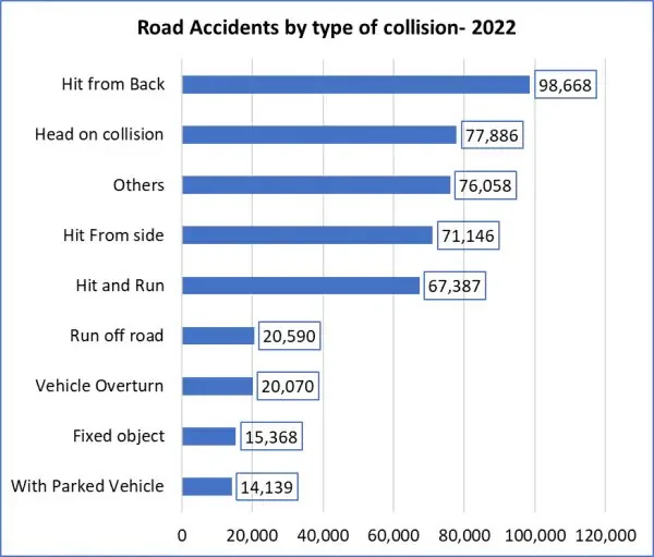 7 takeaways from GoI’s report on road accidents explained for UPSC