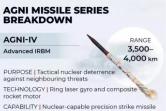 AGNI 4 MEDIUM RANGE MISSILE TEST FIRED explained for UPSC