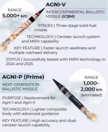 AGNI 4 MEDIUM RANGE MISSILE TEST FIRED explained for UPSC