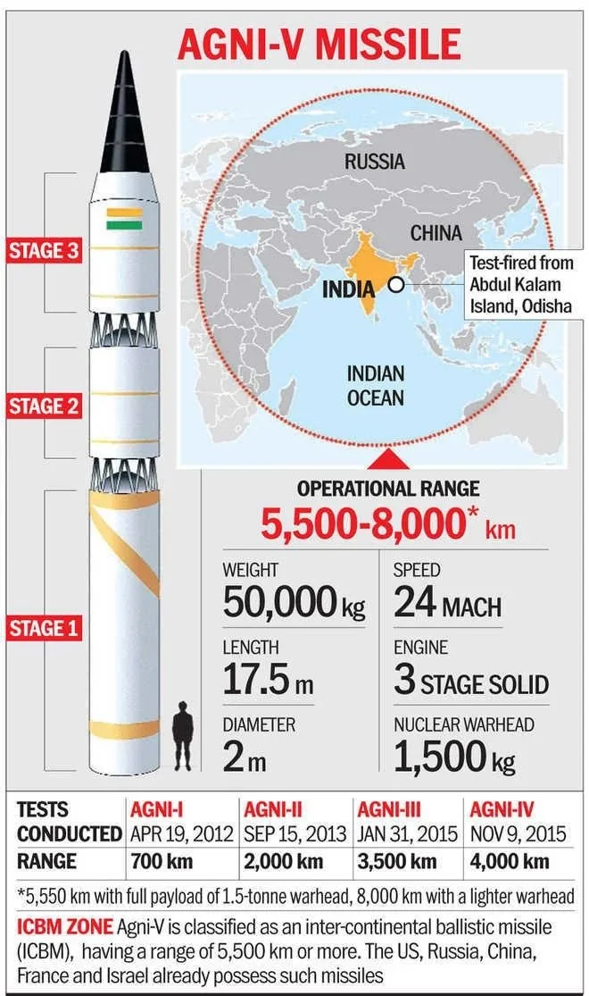 AGNI 5: INTERMEDIATE RANGE BALLISTIC MISSILE explained for UPSC
