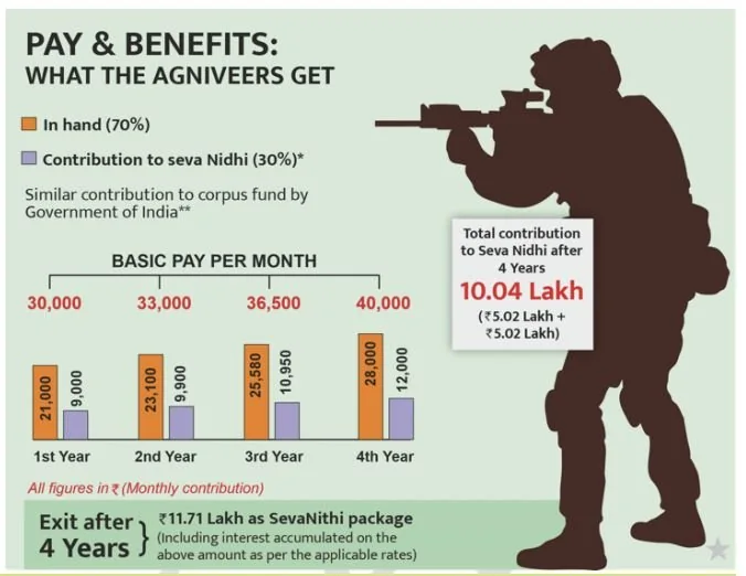 Agnipath Scheme explained for UPSC