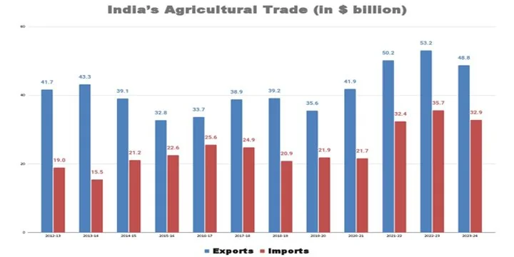 Agriculture Imports & Exports