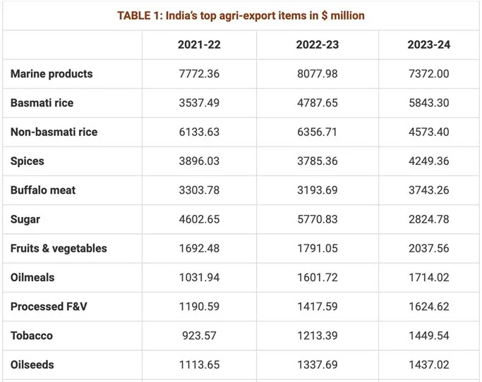 Agriculture Imports & Exports explained for UPSC