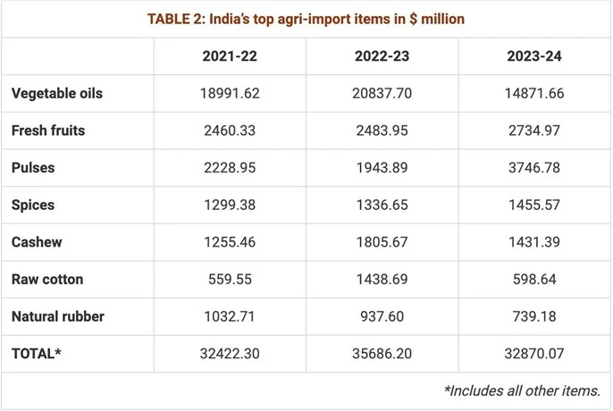 Agriculture Imports & Exports explained for UPSC