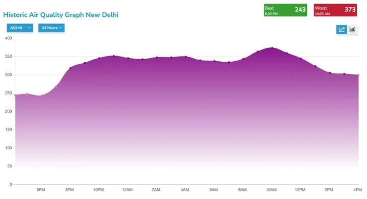 AQI Of Delhi explained for UPSC