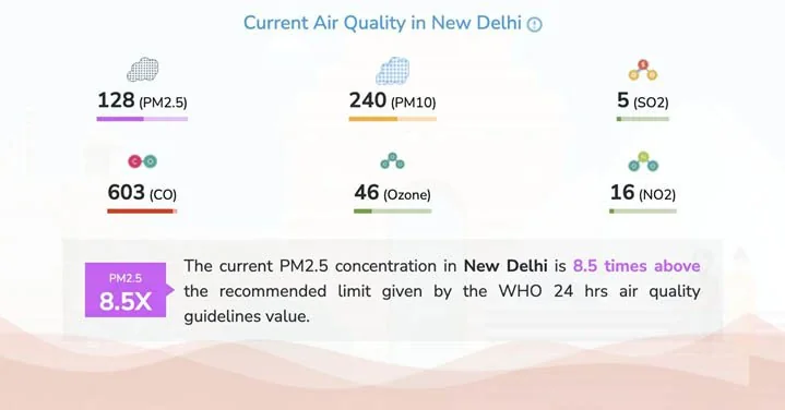 AQI Of Delhi explained for UPSC