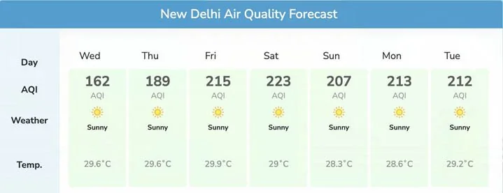 AQI Of Delhi explained for UPSC