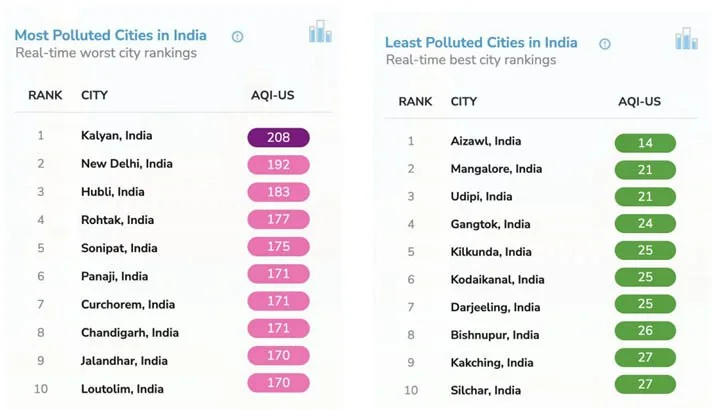 AQI Of Delhi explained for UPSC