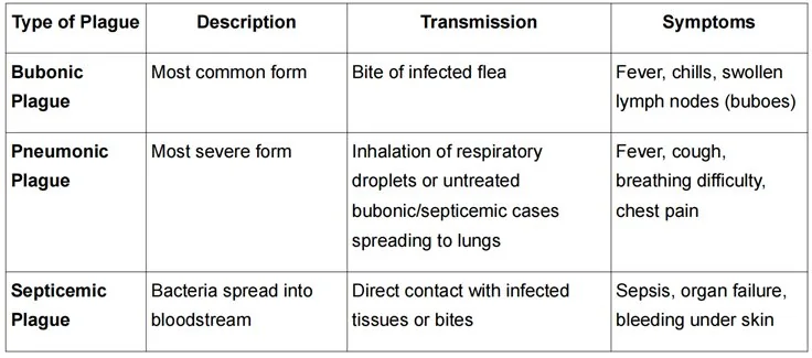 ARIZONA REPORTS FIRST PLAGUE DEATH (SINCE 2007) explained for UPSC