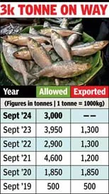 Bangladesh Lifts Ban On Hilsa For Export to India explained for UPSC