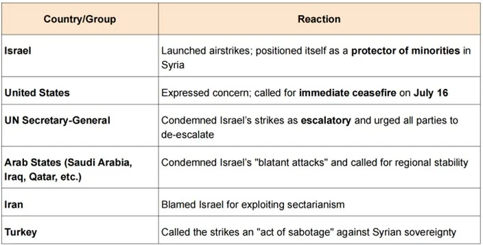 Bedouins v/s Duze In Syria explained for UPSC