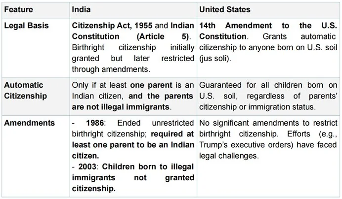 Birthright Citizenship in India explained for UPSC