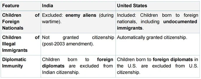 Birthright Citizenship in India explained for UPSC