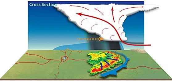 BOW ECHO explained for UPSC
