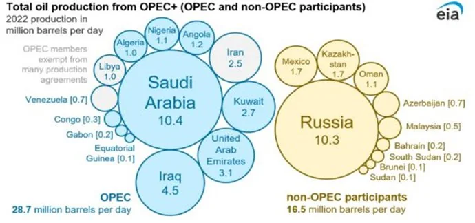 BRAZIL JOINS OPEC+ explained for UPSC