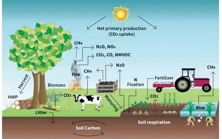 Carbon Farming explained for UPSC