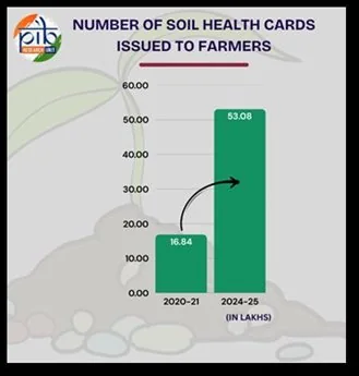 Celebrating A Decade of Soil Health Cards explained for UPSC