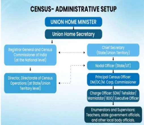 CENSUS 2027: WHY IT MATTERS FOR DEVELOPMENT, DEMOCRACY & REPRESENTATION? explained for UPSC