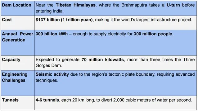 China's Brahmaputra Project explained for UPSC