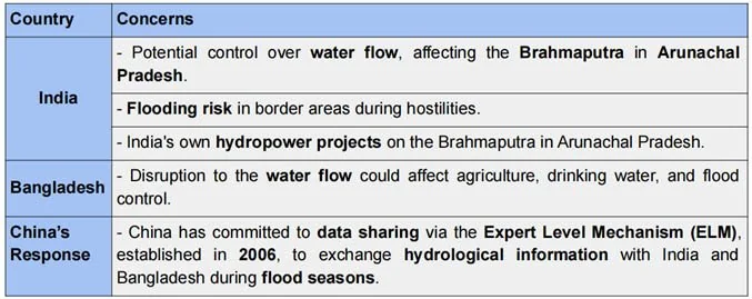 China's Brahmaputra Project explained for UPSC