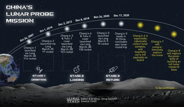 China's Chang'e 6 Moon Mission explained for UPSC