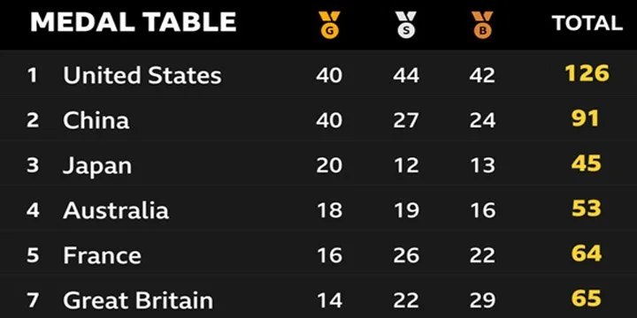China's Performance In Olympics