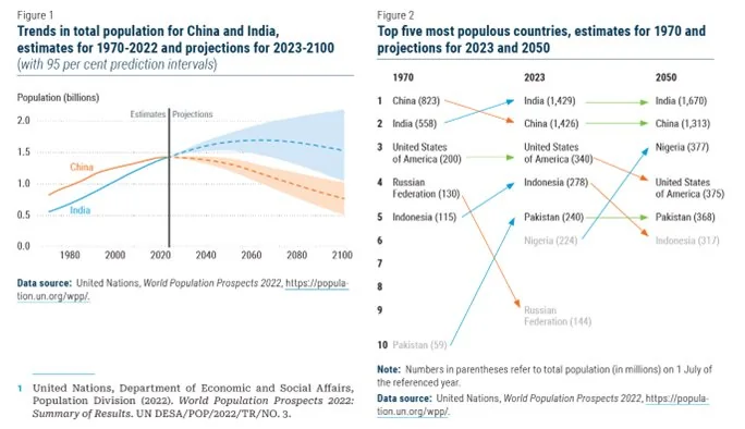 China’s population fell for the second year in a row in 2023. But why? explained for UPSC