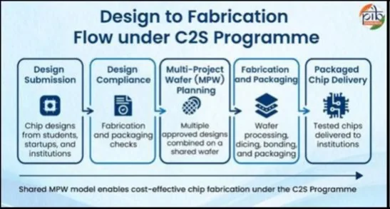 CHIPS TO STARTUP PROGRAM explained for UPSC