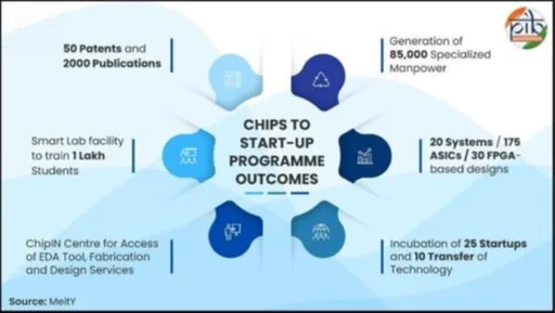 CHIPS TO STARTUP PROGRAM explained for UPSC