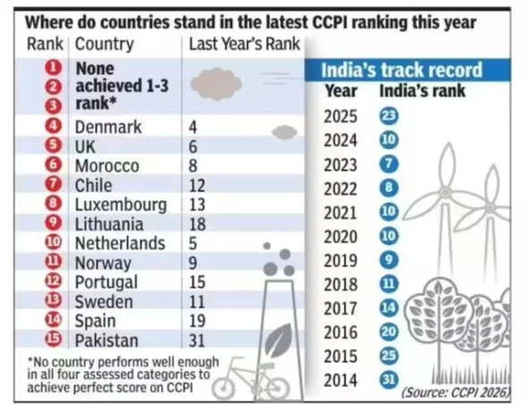 CLIMATE CHANGE PERFORMANCE INDEX (CCPI) explained for UPSC