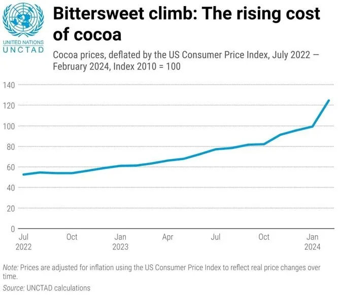 Cocoa Industry Impacted explained for UPSC