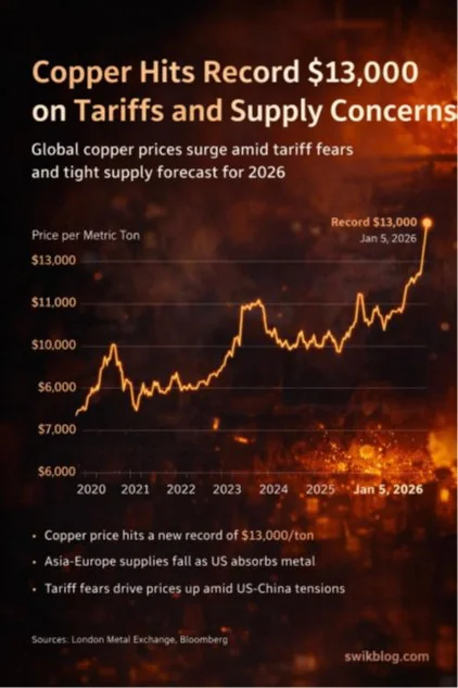 COPPER PRICES SURGE TO ALL TIME HIGH explained for UPSC