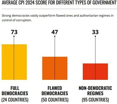 Corruption Perception Index explained for UPSC