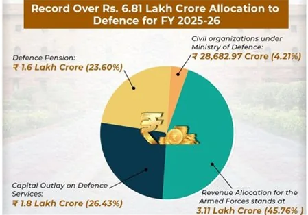 DEFENCE ALLOCATION IN UNION BUDGET 2025-26 explained for UPSC