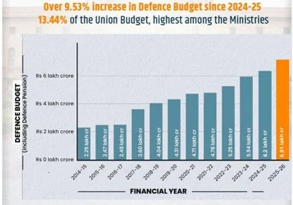 DEFENCE ALLOCATION IN UNION BUDGET 2025-26 explained for UPSC