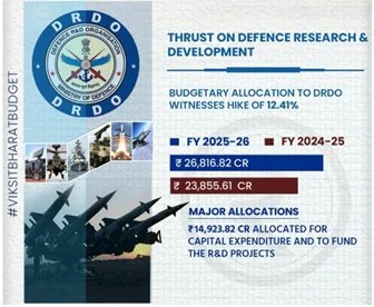 DEFENCE ALLOCATION IN UNION BUDGET 2025-26 explained for UPSC