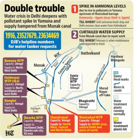 DELHI WATER CRISIS DUE TO AMMONIA SPIKE explained for UPSC