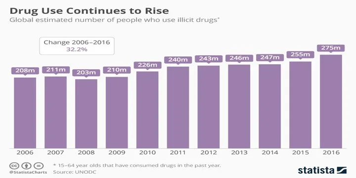 Drug Consumption Increasing: UN