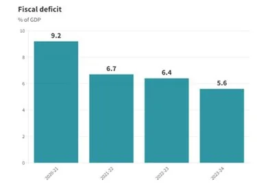 Economic Survey 2024 explained for UPSC