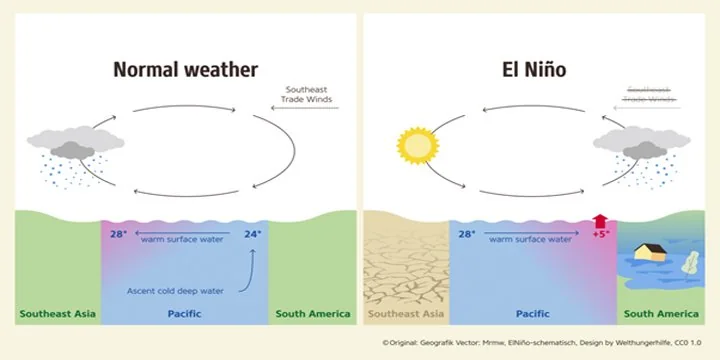 El-Nino