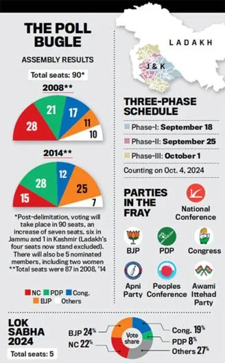 Elections In J&K explained for UPSC