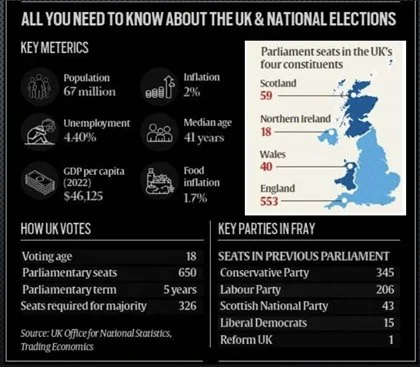 Elections In The UK explained for UPSC