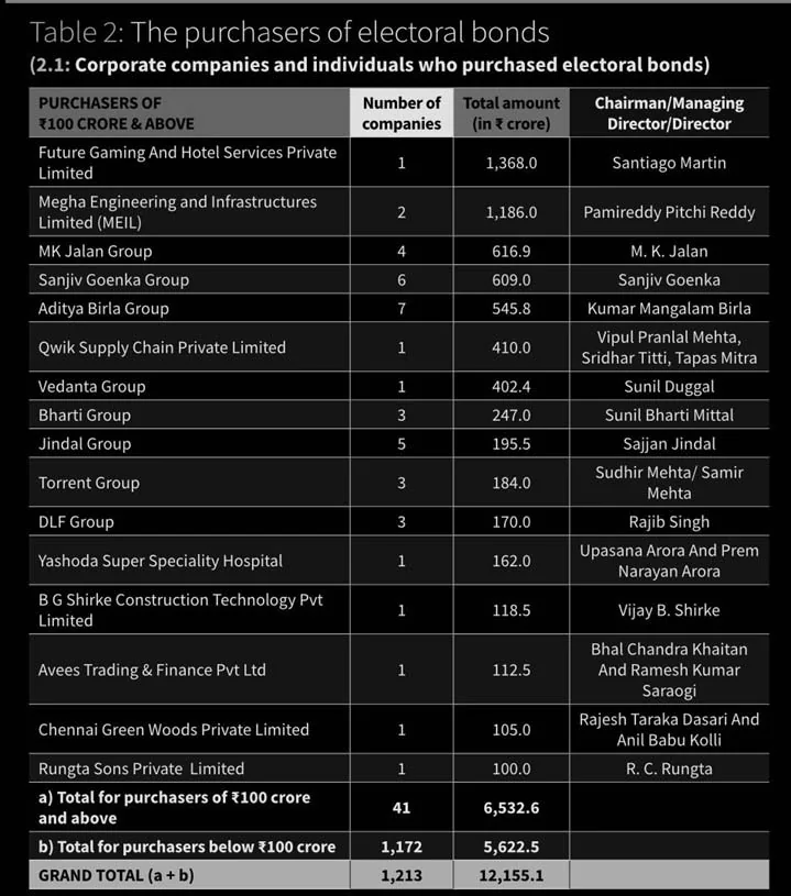 ELECTORAL BONDS DATA explained for UPSC