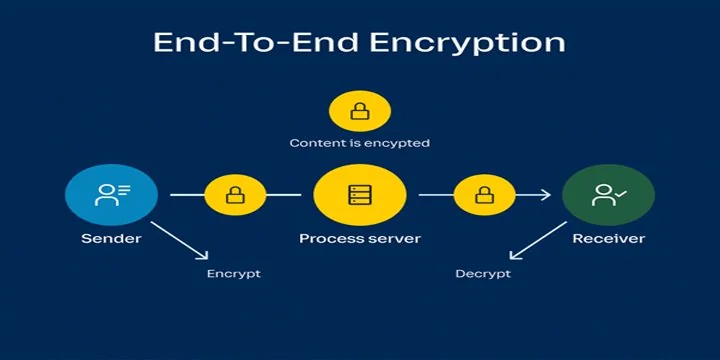 End-to-End encryption