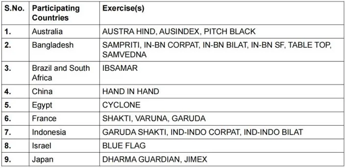 Exercise Agni Warrior explained for UPSC