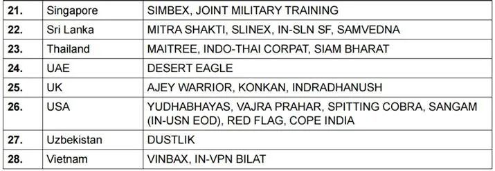 Exercise Agni Warrior explained for UPSC